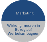 Marketing Kreis