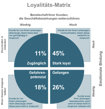 Loyalitäts-Grafik